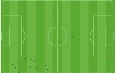 Mbappe's touches in the first 30 - Opta
