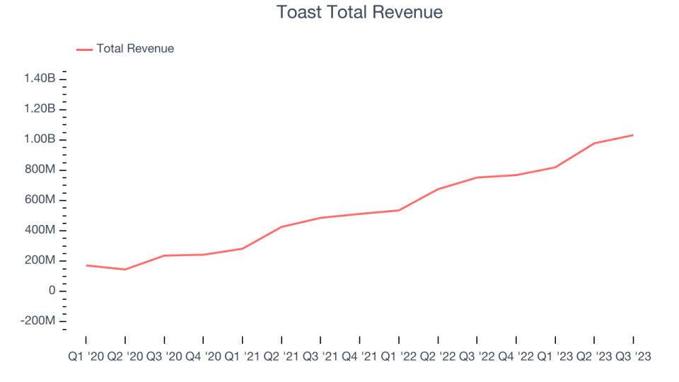 Toast Total Revenue