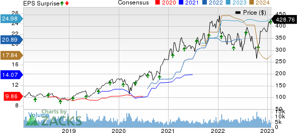 KLA Corporation Price, Consensus and EPS Surprise