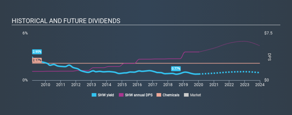 NYSE:SHW Historical Dividend Yield, January 11th 2020