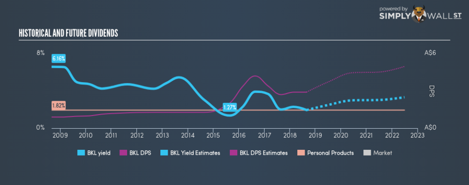 ASX:BKL Historical Dividend Yield August 28th 18