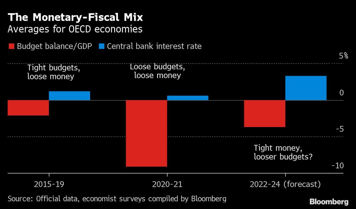Tug of War That Markets Fear Is Central Banks Versus Governments