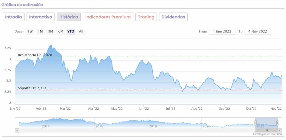 Banco Santander cotización anual