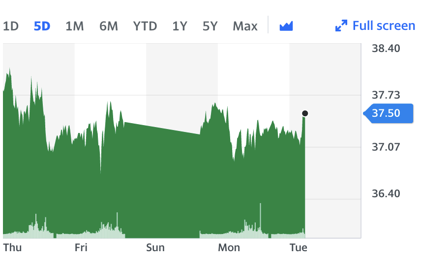 Oil price chart. Source: Yahoo Finance