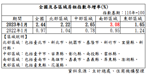 全國各區域元月房租指數年增率比較。圖/住商機構整理