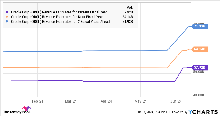 ORCL Revenue Estimates for Current Fiscal Year Chart