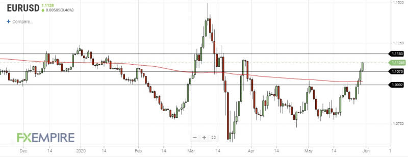 EURUSD Daily Chart