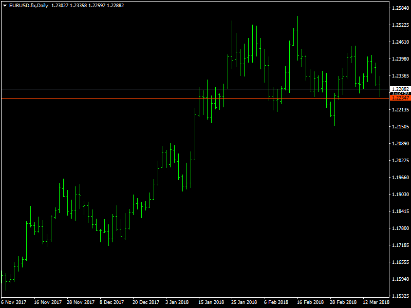 EURUSD Daily