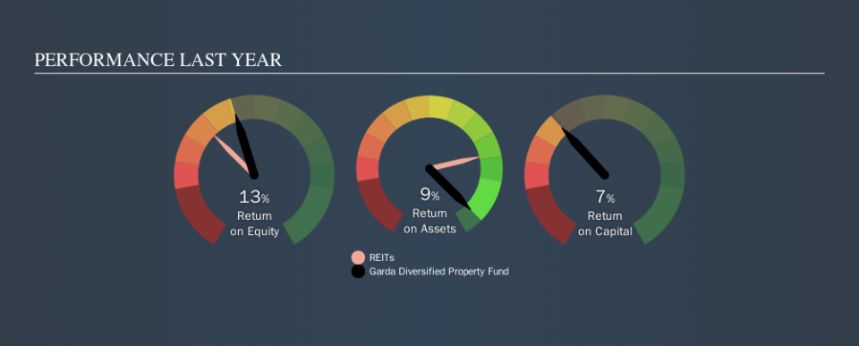 ASX:GDF Past Revenue and Net Income, September 20th 2019