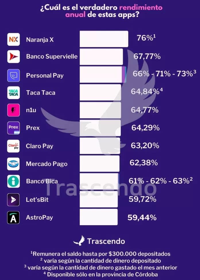 Ranking de Billeteras Virtuales en abril de 2024