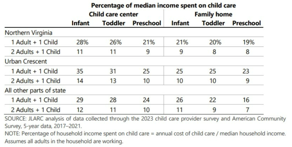 Percentage of median income Virginians spend on child care. (Joint Legislative Audit and Review Commission)