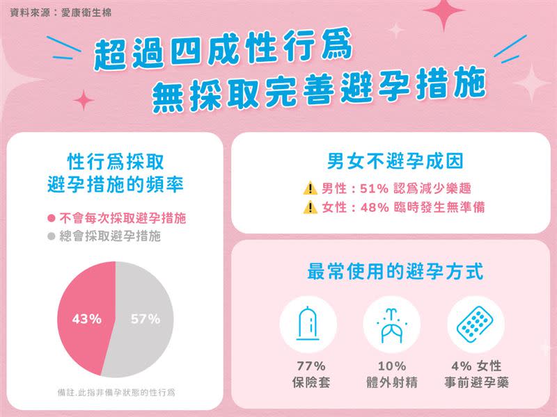 愛康衛生棉發布「臺灣男女身體自主權」調查報告。（圖／品牌業者提供）