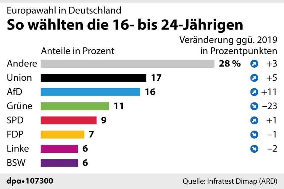 Grafik-Diagramm Nr. 107300, Querformat 90 x 60 mm, "Europawahl in Deutschland: So wählten die 16- bis 24-Jährigen", Grafik: J. Reschke, Redaktion: J. Schneider