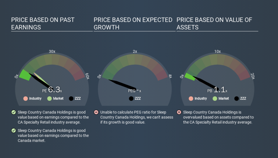 TSX:ZZZ Price Estimation Relative to Market, March 19th 2020