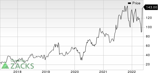 Biohaven Pharmaceutical Holding Company Ltd. Price