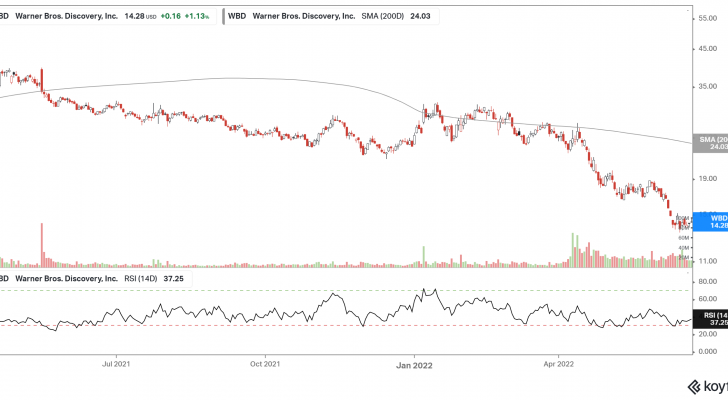 WBD Stock Price Chart