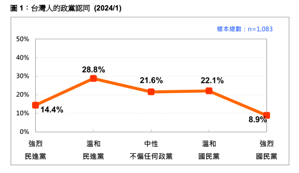 台灣人的政黨認同（2024/1）。台灣民意基金會提供