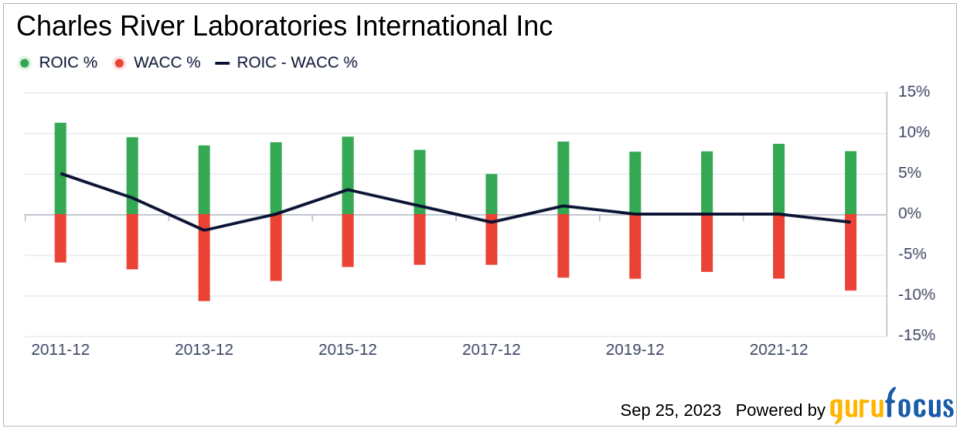 Unveiling Charles River Laboratories International's Value: Is It Really Priced Right? A Comprehensive Guide