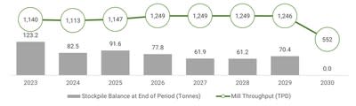 Figure 4– Process Plant Throughput and Stockpile Balance at End of Period (CNW Group/SilverCrest Metals Inc.)