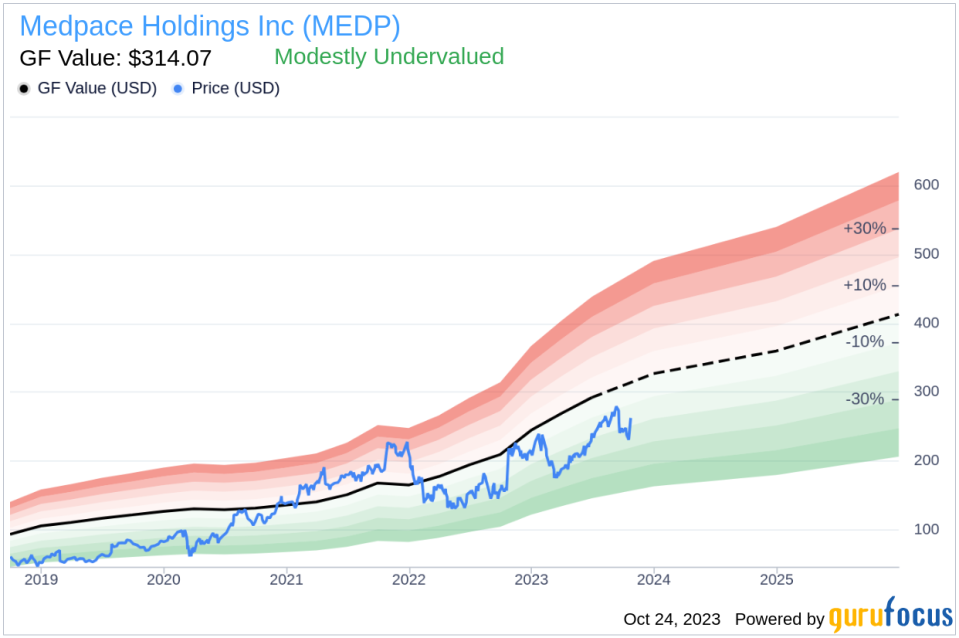 Decoding Medpace Holdings (MEDP)'s Value: An In-Depth Valuation Analysis