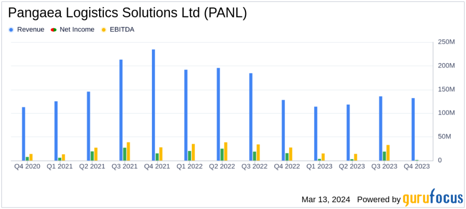 Pangaea Logistics Solutions Ltd. (PANL) Reports Mixed Year-End Results Amid Market Challenges