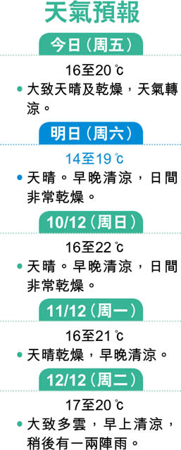 寒流殺到 明早料最低14℃