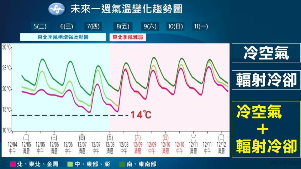 一週氣溫變化趨勢圖。（圖／TVBS）