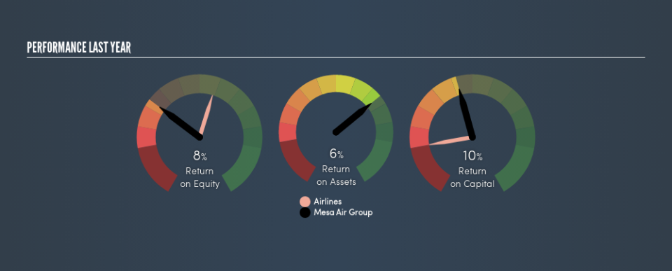 NasdaqGS:MESA Past Revenue and Net Income, April 26th 2019