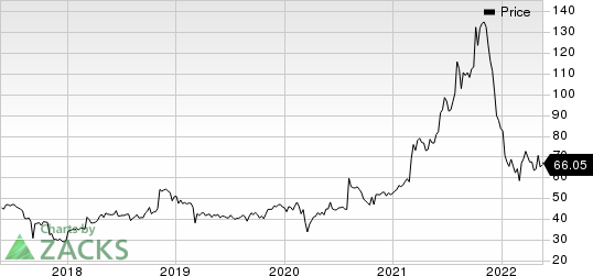 HCI Group, Inc. Price