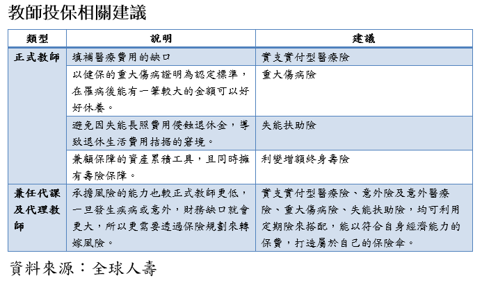 20200921-教師投保相關建議。（資料來源：全球人壽 ）