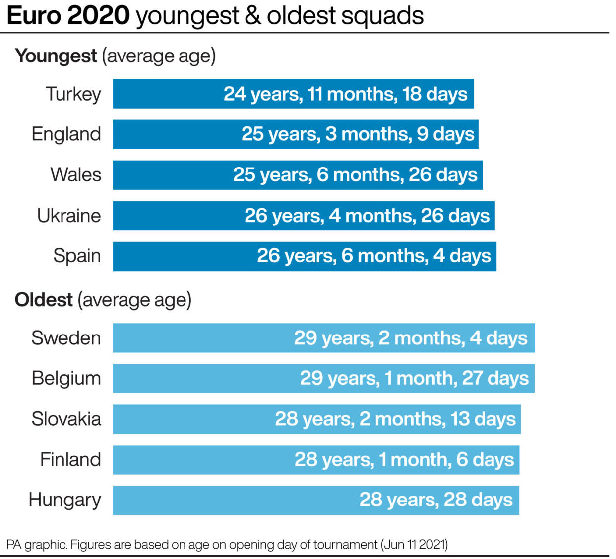 Euro 2020 - youngest and oldest squads