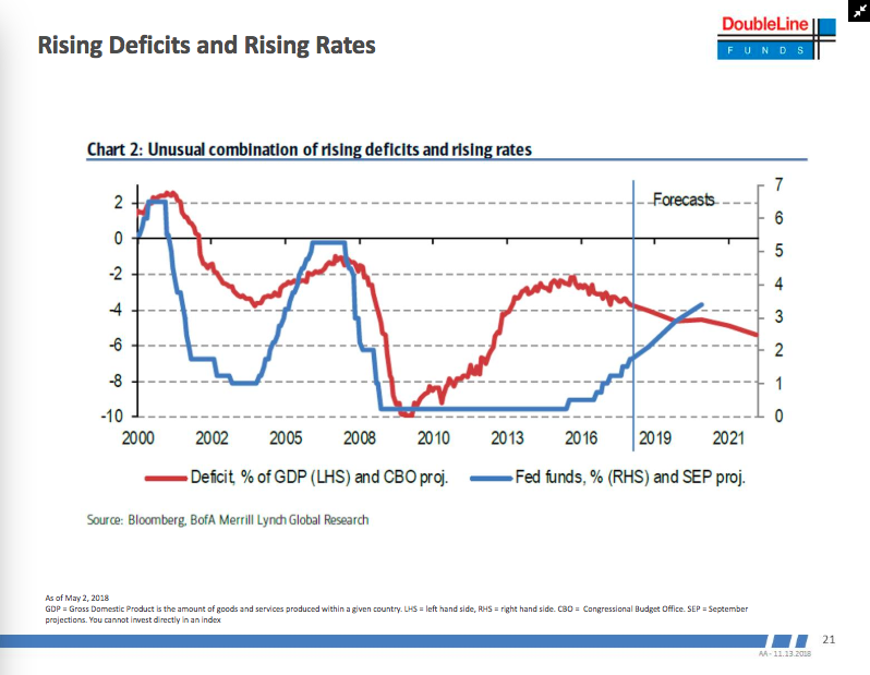Jeff Gundlach shares chart on rising deficits and rising rates during a webcast.