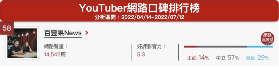 口碑／百靈果又出事！粉專消失網喊慶祝？因海德堡事件聲量飆漲