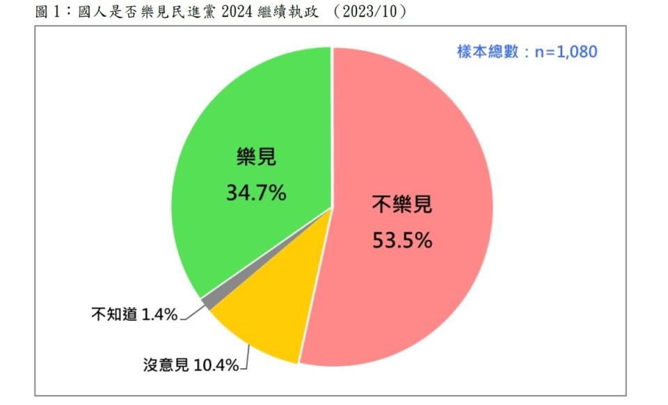 民調顯示53.5%不樂見民進黨繼續執政   圖：台灣民意基金會提供