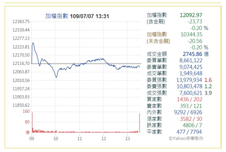 台股今天早盤衝上12200點大關、創30年來新高後，投資人獲利了結賣壓出籠、權值股拉回，大盤收黑下跌23.73點，失守12100點；分析師表示，台股創高後短期獲利賣盤湧現，盤勢仍偏向高檔震盪格局。(圖取自yahoo股市)