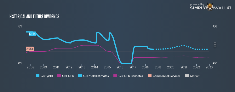 DB:GBF Historical Dividend Yield August 13th 18