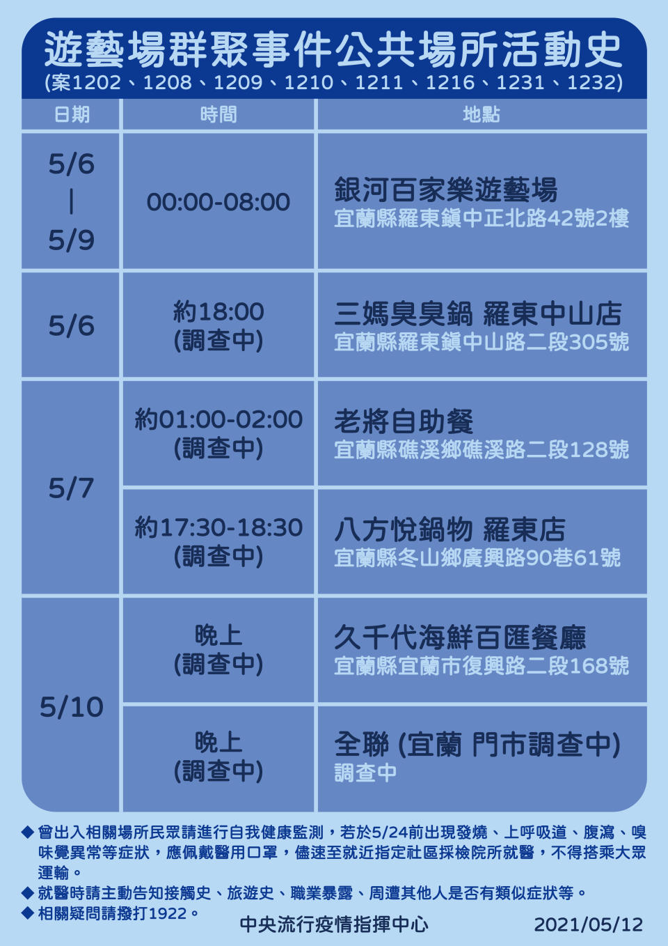 指揮中心請曾於所列時間到這些場所活動的民眾，進行14天自我健康監測。（圖／指揮中心提供）