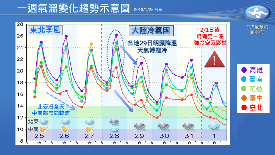 ▲中央氣象局公布未來一周氣溫變化趨勢圖。（圖／中央氣象局）