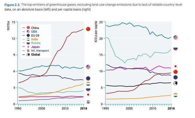 Top greenhouse gas emitters by country. (Photo: United Nations)