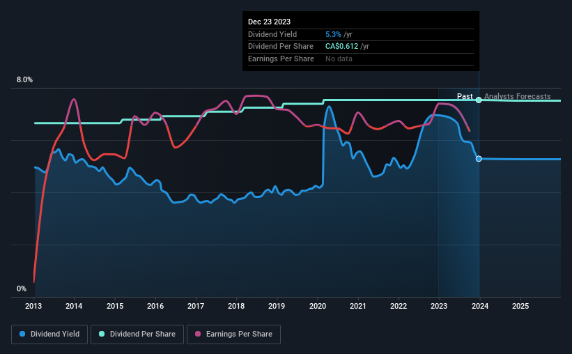 historic-dividend