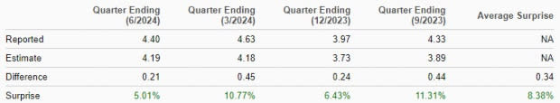 Zacks Investment Research