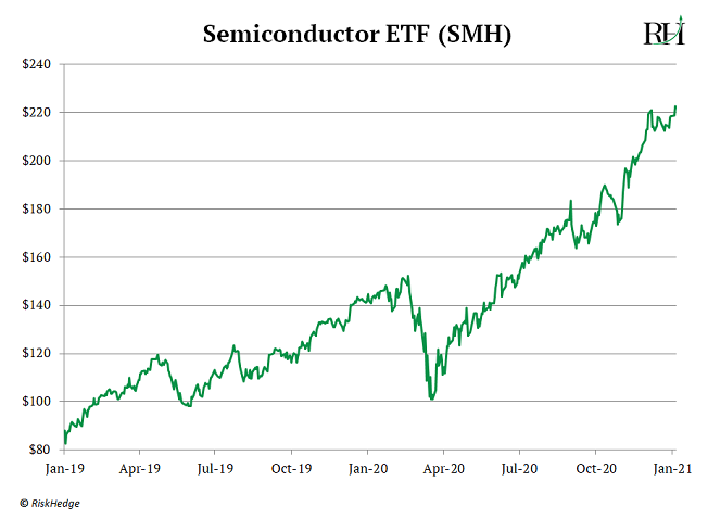 Semiconductor ETF