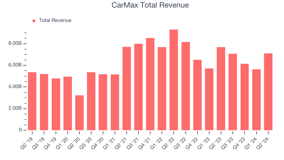 CarMax Total Revenue