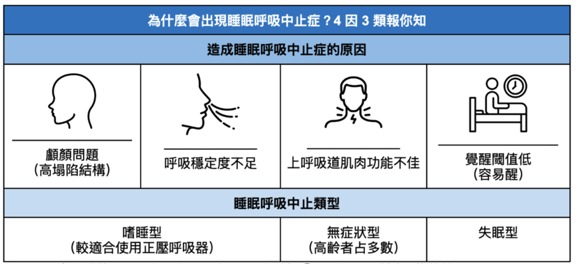 睡眠呼吸中止症的原因與類型經過分類，可以分為「4因3類」。製表 / 梅緣緣