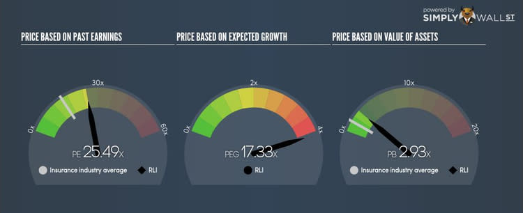 NYSE:RLI PE PEG Gauge Oct 5th 17