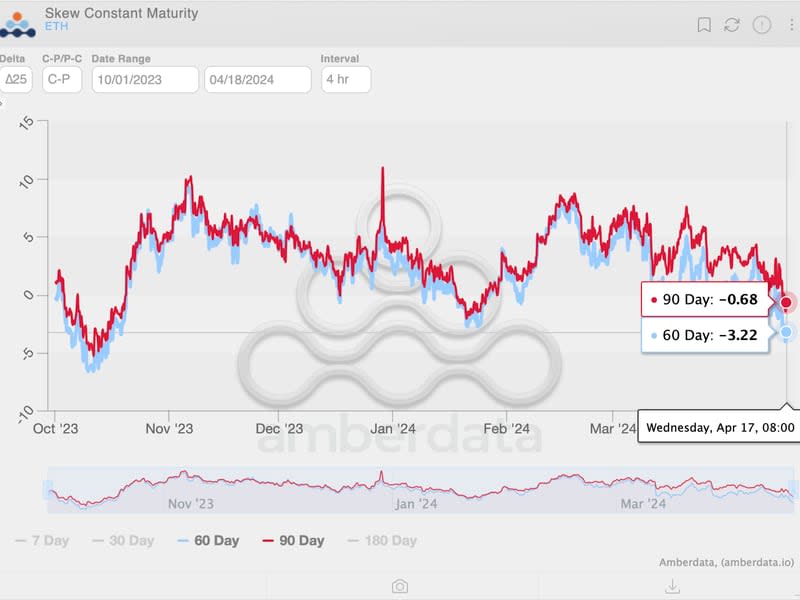 The 60- and 90-day skews sink to multi-month lows below zero, indicating a bearish bias. (Amberdata)