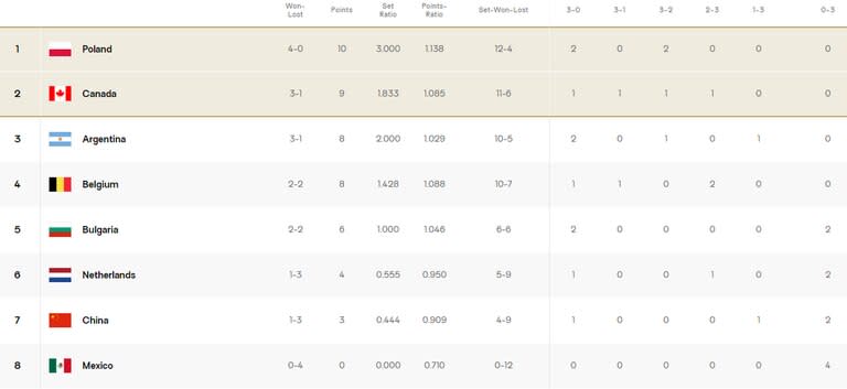 Así quedó la tabla de posiciones del grupo C del Preolímpico de vóleibol masculino, tras la fecha 4