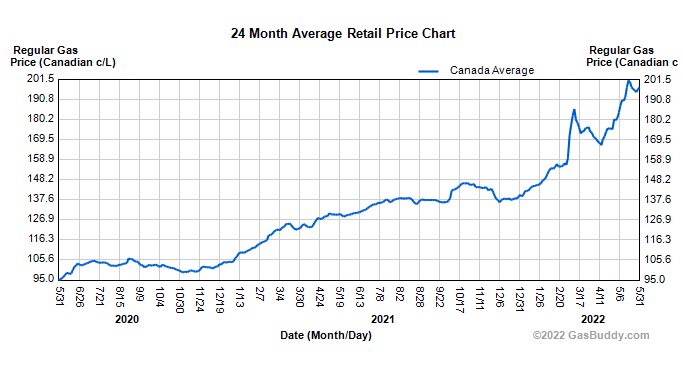 A 2-year view of average retail gasoline prices in Canada.