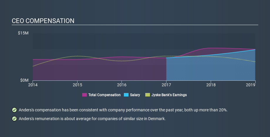 CPSE:JYSK CEO Compensation, January 7th 2020