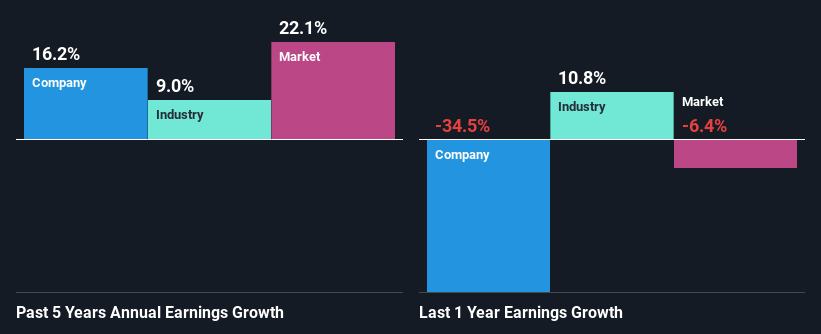 past-earnings-growth